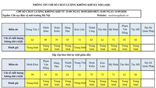 Đầu tuần chất lượng không khí Hà Nội ở mức trung bình - Ảnh 1