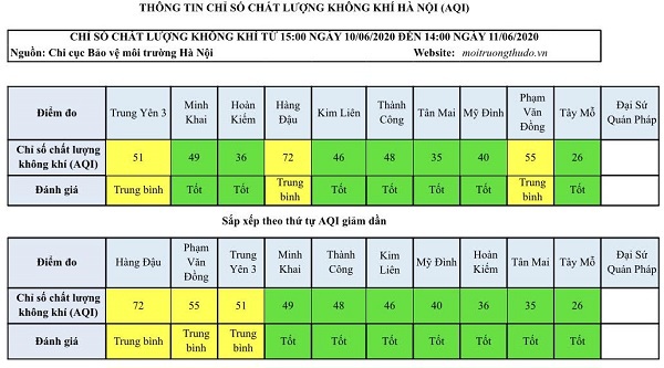 Chất lượng không khí Hà Nội ngày 11/6: Bảy khu vực ở mức tốt - Ảnh 1