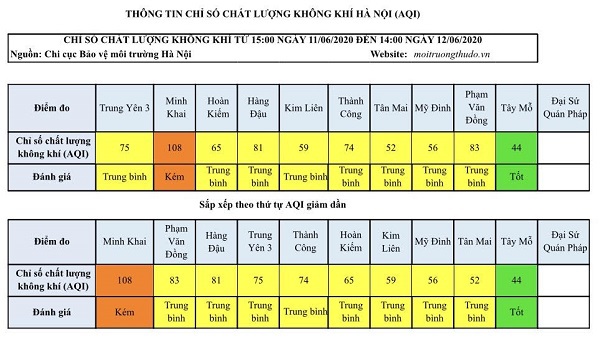 Chất lượng không khí Hà Nội ngày 12/6: Đa phần ở mức trung bình - Ảnh 1