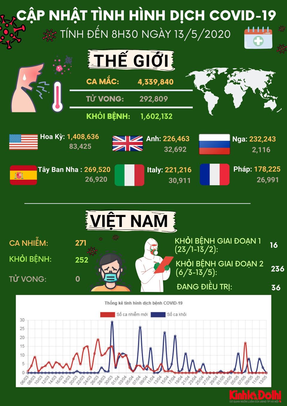 [Infographic] Cập nhật tình hình dịch Covid-19 sáng 13/5 - Ảnh 1