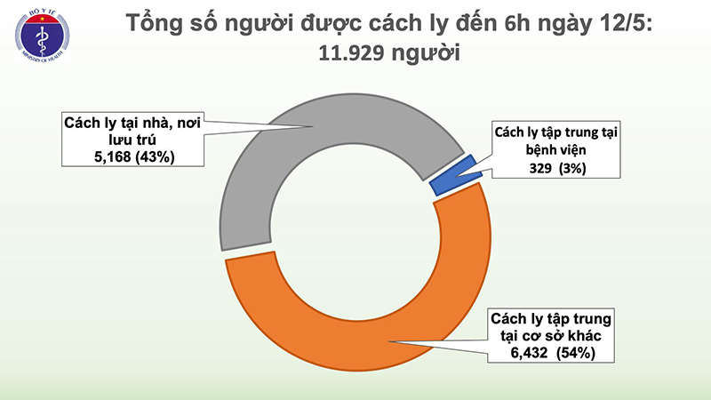 Ngày thứ 26 không có ca nhiễm Covid-19 trong cộng đồng, còn 39 người đang điều trị - Ảnh 2