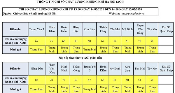 [Chỉ số chất lượng không khí Hà Nội ngày 15/5] Đều ở mức trung bình - Ảnh 1