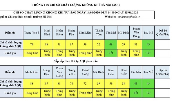 Chất lượng không khí Hà Nội ngày 15/6: Hai khu vực ở mức tốt - Ảnh 1