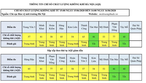 Chất lượng không khí Hà Nội ngày 16/6 đa phần ở mức trung bình - Ảnh 1