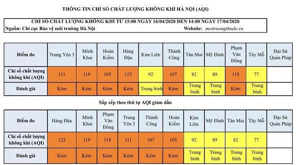 [Chất lượng không khí Hà Nội ngày 17/4] Đa phần ở mức kém - Ảnh 1