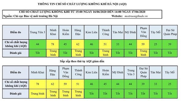 Chất lượng không khí Hà Nội ngày 17/6: Nhiều khu vực ở mức tốt - Ảnh 1