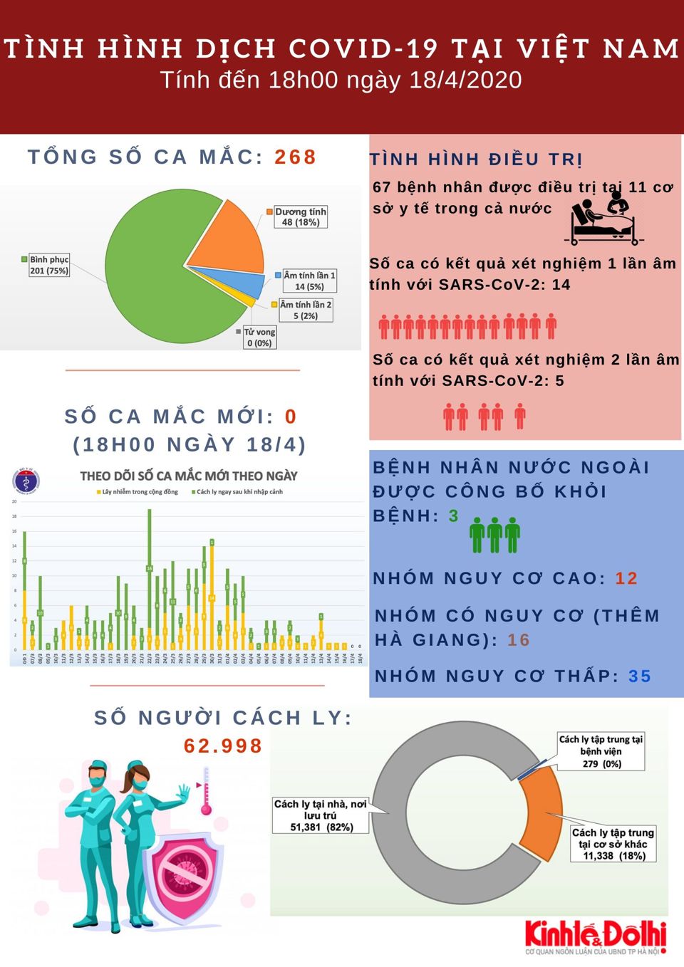 [Infographic] 60 giờ liên tiếp Việt Nam không ghi nhận ca mắc Covid-19 mới - Ảnh 1