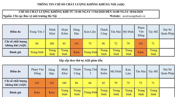 [Chất lượng không khí Hà Nội ngày 18/4] Đa phần ở trung bình - Ảnh 1