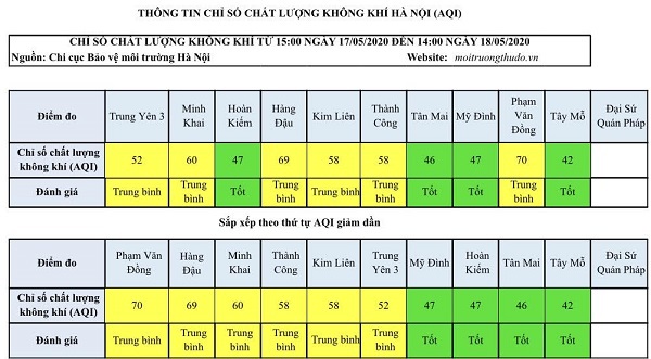 Chất lượng không khí Hà Nội nhiều khu vực ở mức tốt - Ảnh 1