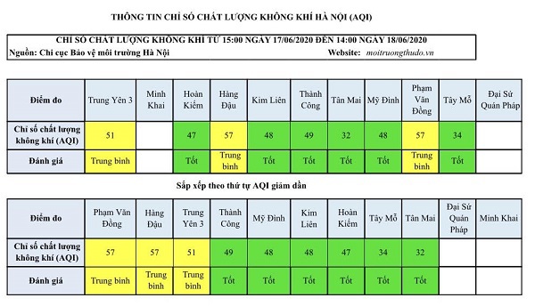 Chất lượng không khí Hà Nội duy trì ở mức tốt - Ảnh 1