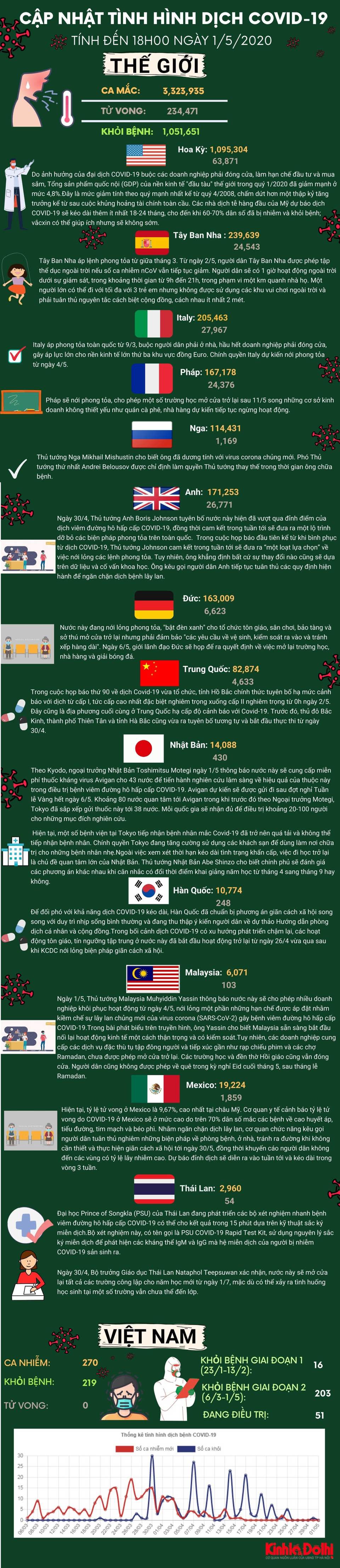 [Infographic] Dịch Covid-19 tối 1/5: Trung Quốc ra khỏi Top 10 nước có ca nhiễm nhiều nhất, Brazil có thể thành tâm dịch mới - Ảnh 1
