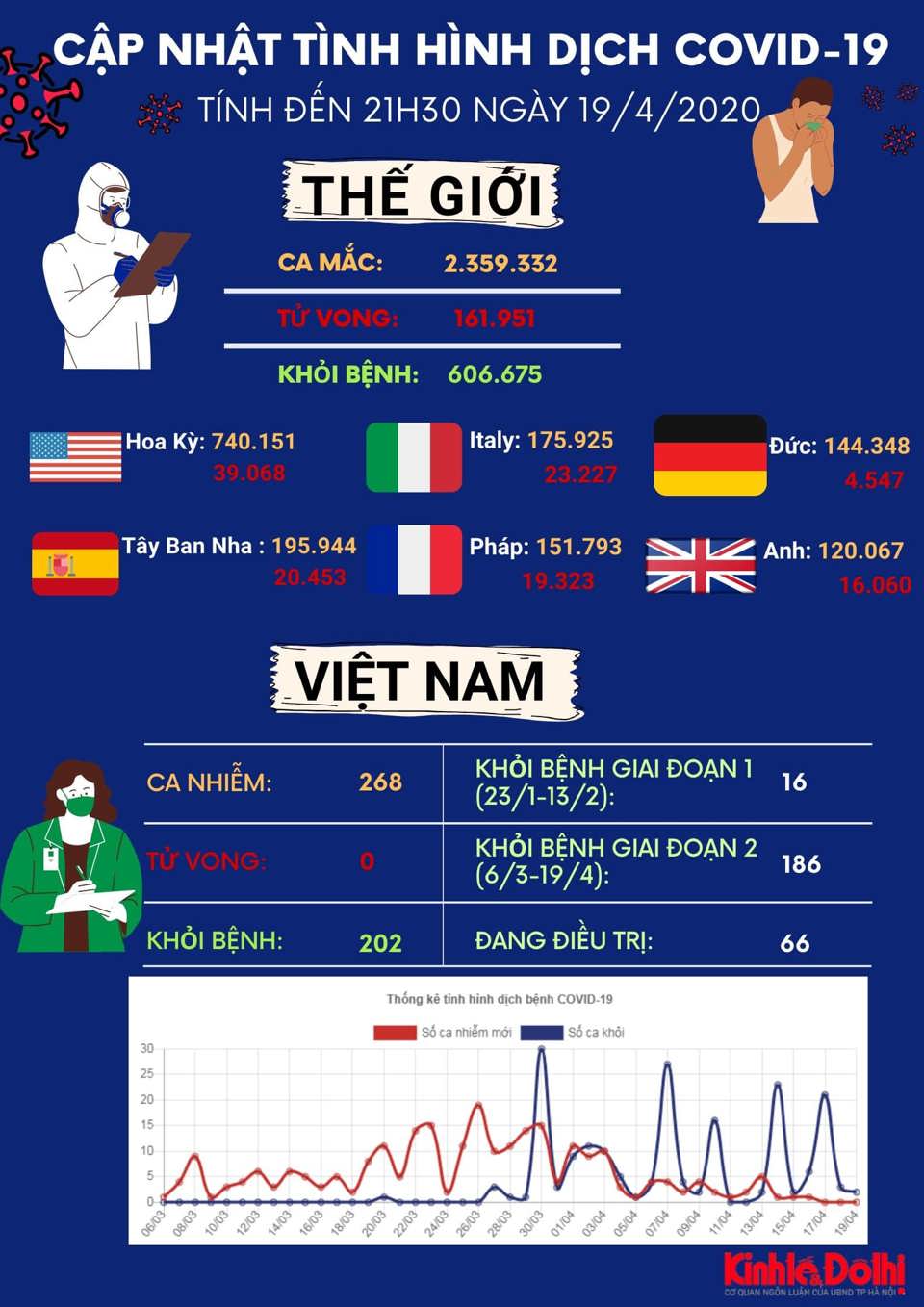 [Infographic] Cập nhật tình hình dịch bệnh Covid-19 ngày 19/4/2020 - Ảnh 1