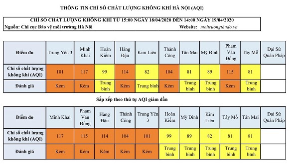 Chất lượng không khí Hà Nội ngày cuối tuần chưa có sự chuyển biến - Ảnh 1