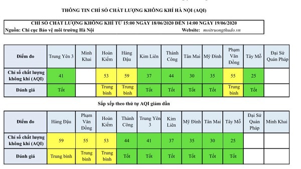 Chất lượng không khí Hà Nội ngày 19/6: Nhiều khu vực ở mức tốt - Ảnh 1