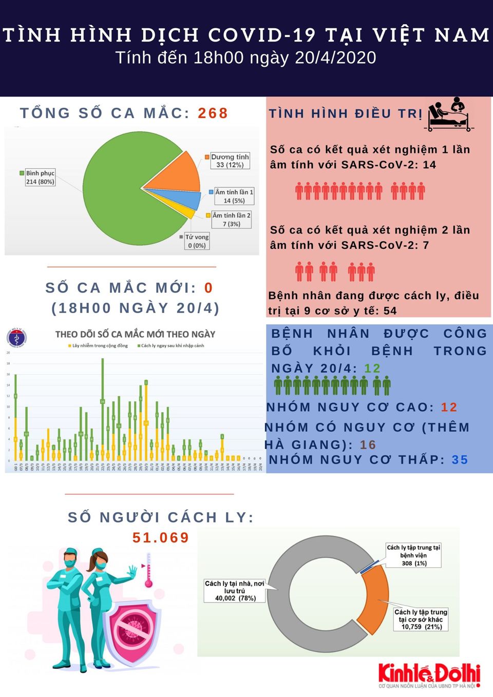 [Infographic] Số liệu mới nhất về tình hình dịch bệnh Covid-19 tại Việt Nam - Ảnh 1