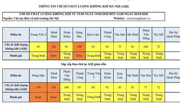 [Chỉ số chất lượng không khí Hà Nội ngày 20/4] Đa phần ở mức trung bình - Ảnh 1