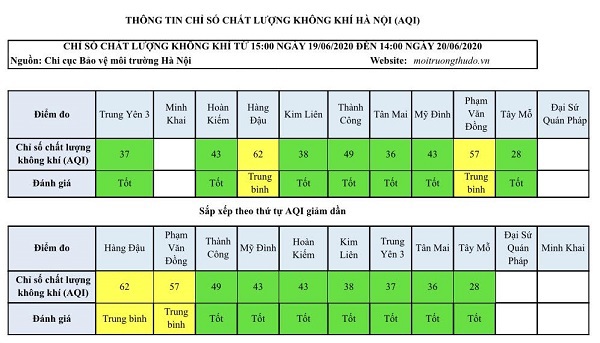 Chất lượng không khí Hà Nội ngày 20/6: Duy trì ở mức tốt - Ảnh 1