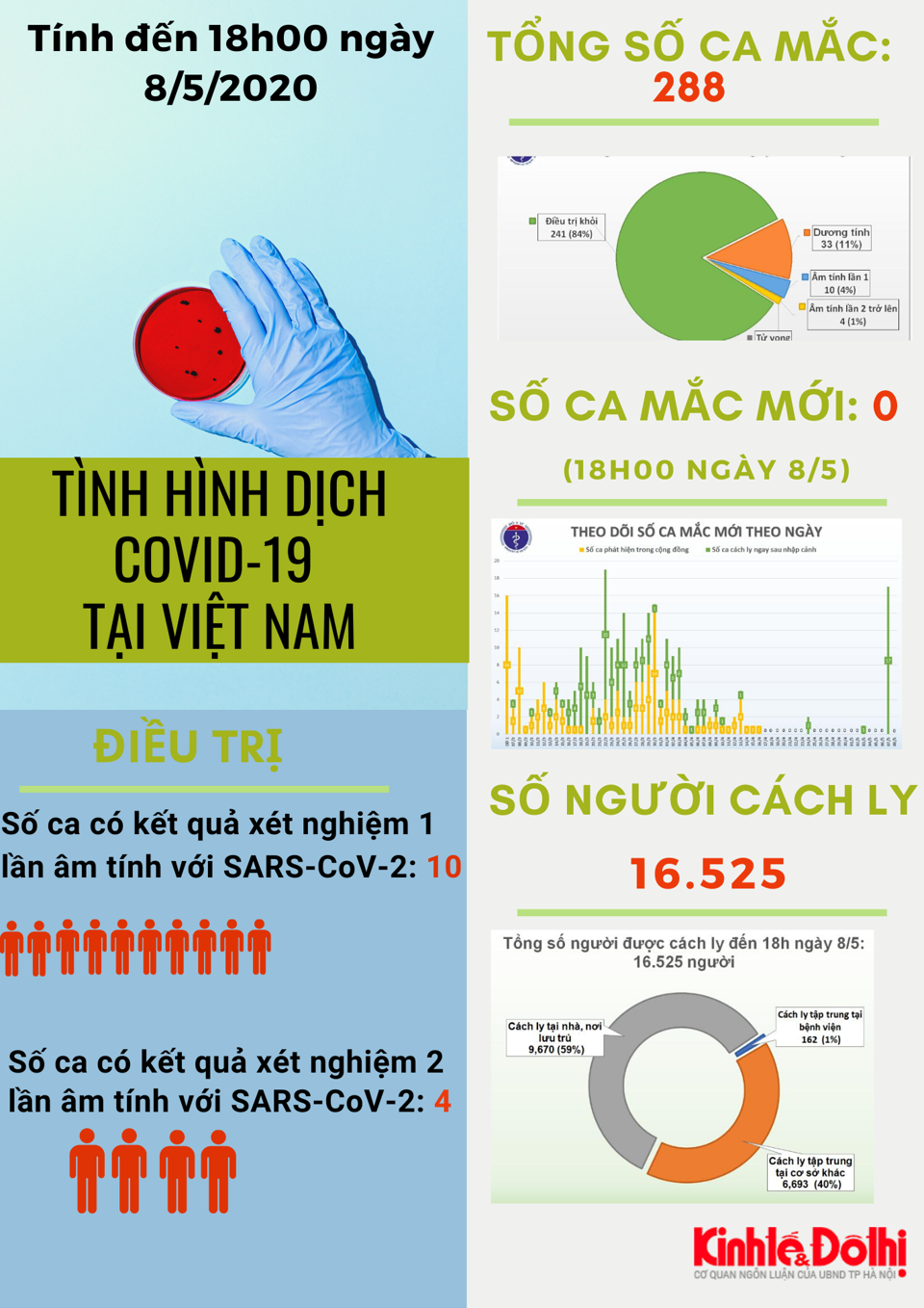 [Infographic] Số liệu mới nhất về dịch Covid-19 tại Việt Nam - Ảnh 1