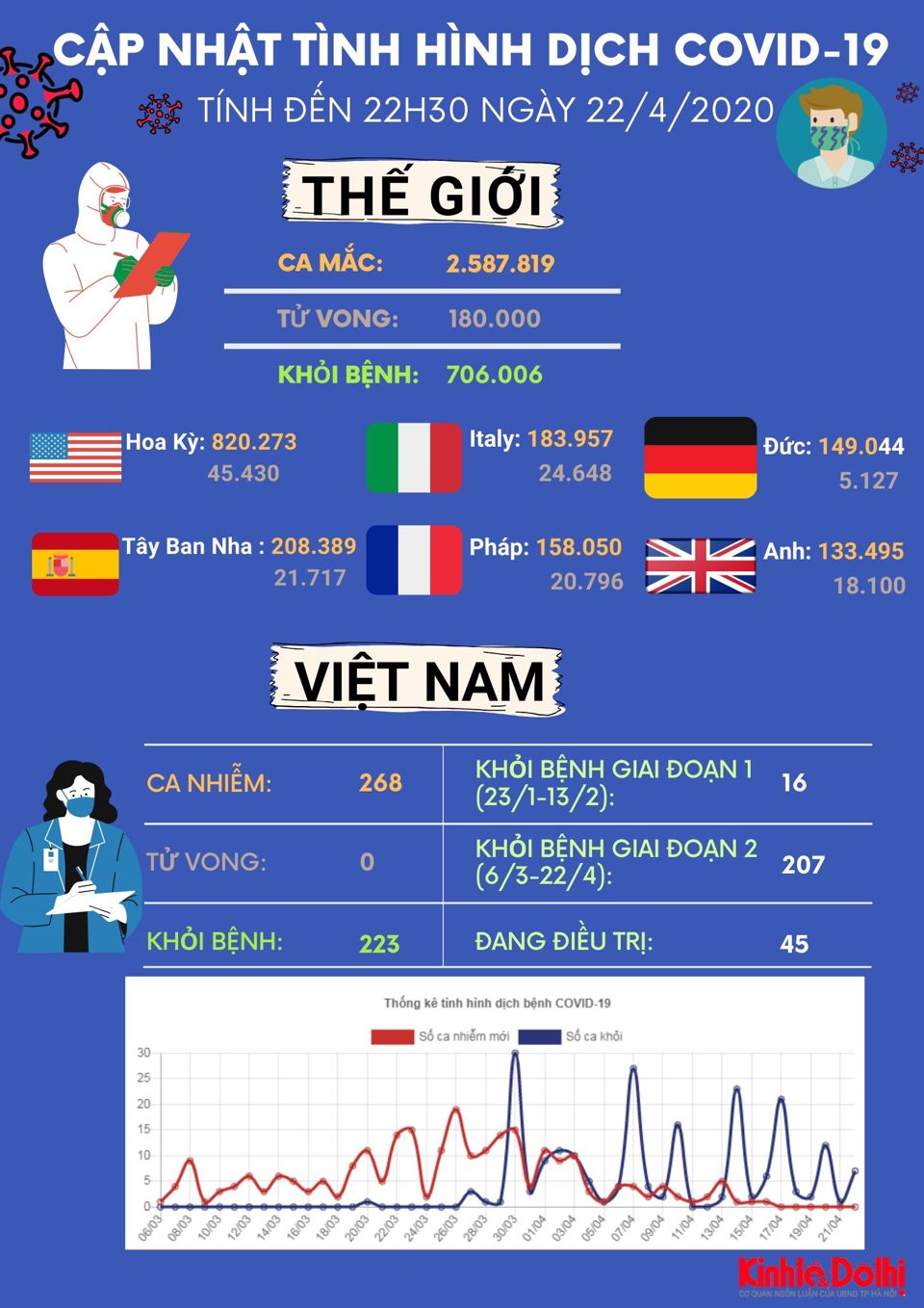 [Infographic] Cập nhật tình hình dịch bệnh Covid-19 ngày 22/4/2020 - Ảnh 1