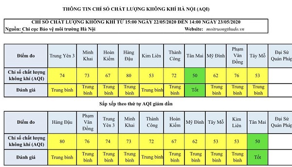 Chất lượng không khí Hà Nội ngày 23/5: Đa phần ở mức trung bình - Ảnh 1