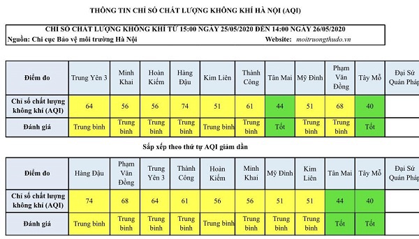 [Chỉ số chất lượng không khí Hà Nội ngày 26/5] 2 khu vực ở mức tốt - Ảnh 1