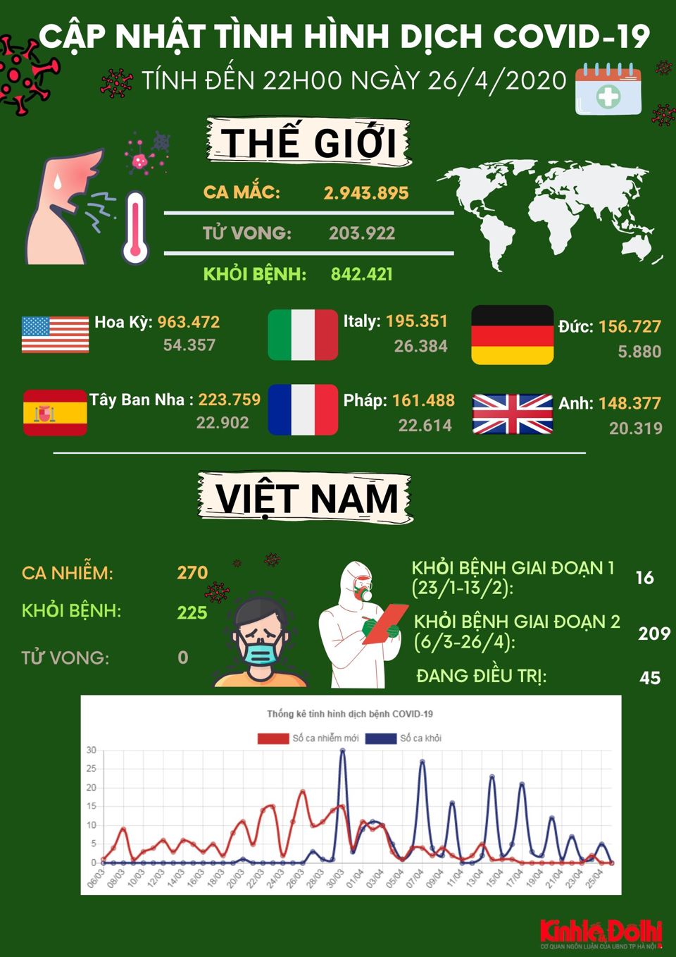 [Infographic] Cập nhật tình hình dịch bệnh Covid-19 ngày 26/4/2020 - Ảnh 1