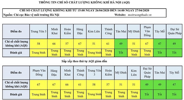 [Chỉ số chất lượng không khí Hà Nội ngày 27/4] Xuất hiện chỉ số tốt - Ảnh 1