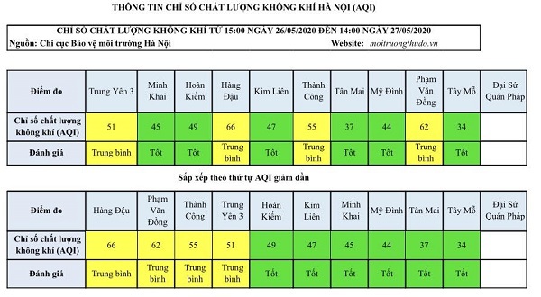 [Chỉ số chất lượng không khí Hà Nội ngày 27/5] 6 khu vực ở mức tốt - Ảnh 1