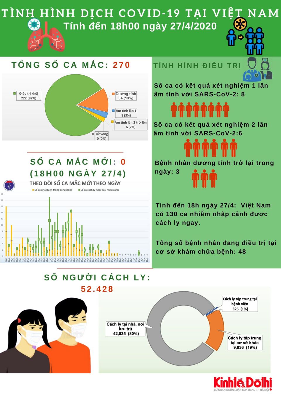 [Infographic] 11 ngày liên tiếp Việt Nam không có ca lây nhiễm trong cộng đồng - Ảnh 1