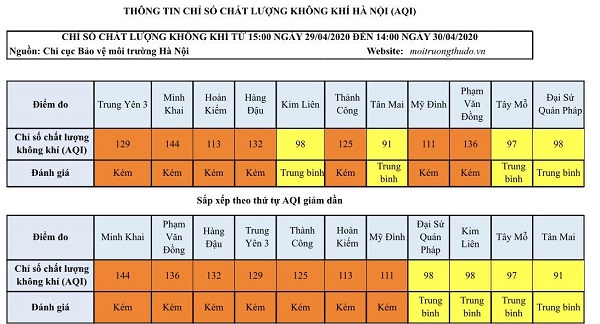 Chất lượng không khí Hà Nội chưa có nhiều chuyển biến trong ngày đầu nghỉ lễ 30/4 - Ảnh 1