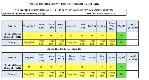 [Chỉ số chất lượng không khí Hà Nội ngày 31/5]  Duy trì ở mức trung bình - Ảnh 1