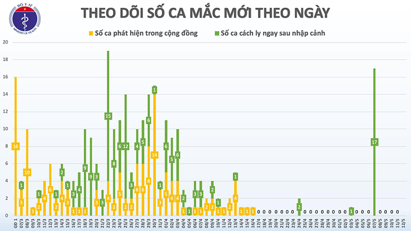 Ngày thứ 26 không có ca nhiễm Covid-19 trong cộng đồng, còn 39 người đang điều trị - Ảnh 1