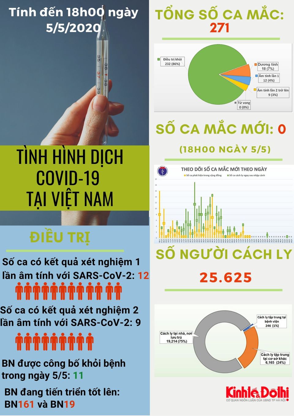 [Infographic] Cập nhật số liệu mới nhất về dịch Covid-19 tại Việt Nam - Ảnh 1
