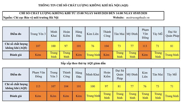 [Chỉ số chất lượng không khí Hà Nội ngày 5/5] Vẫn ở mức trung bình - Ảnh 1