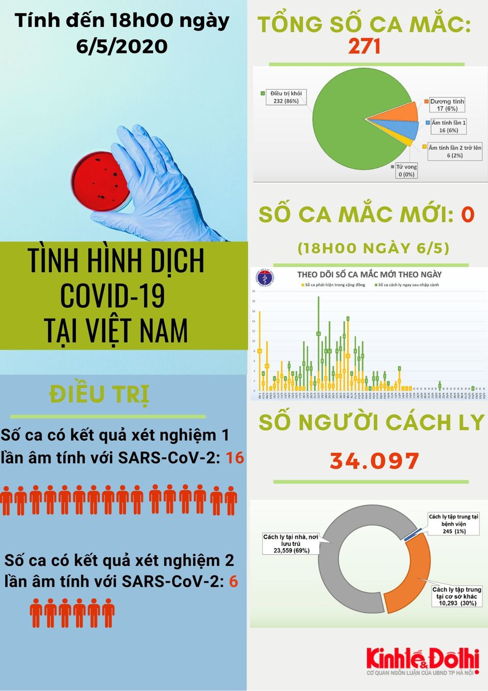 [Infographic] Cập nhật tình hình Covid-19 tại Việt Nam - Ảnh 1