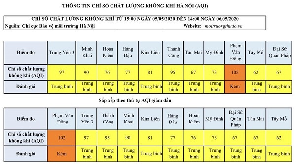 [Chỉ số chất lượng không khí Hà Nội ngày 6/5] Không còn nhiều khu vực ở mức kém - Ảnh 1