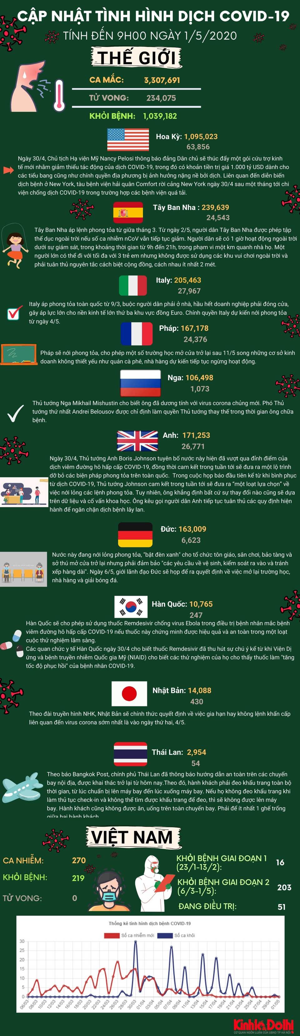 [Infographic] Dịch Covid-19 sáng 1/5: Anh qua đỉnh dịch, Nga liên tiếp có nhiều ca mắc - Ảnh 1