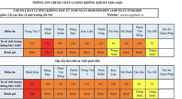 Chất lượng không khí Hà Nội ngày 7/6: Nhiều khu vực ở mức kém - Ảnh 1