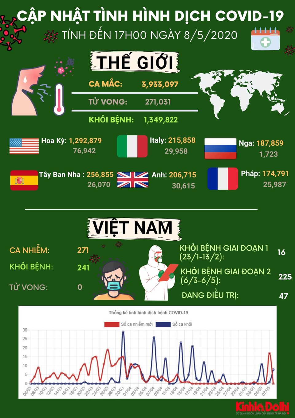 [Infographic] Cập nhật tình hình dịch bệnh Covid-19 chiều 8/5 - Ảnh 1