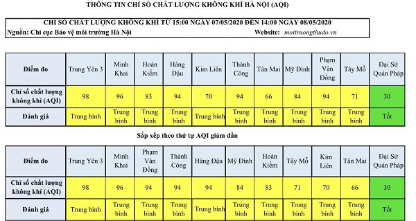 Chất lượng không khí Hà Nội đã tốt dần lên - Ảnh 1