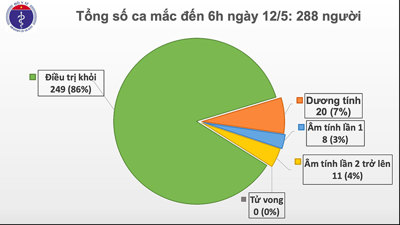 Tình hình Covid-19 ở Việt Nam: Ngày thứ 26 không có ca nhiễm, còn 39 người đang điều trị