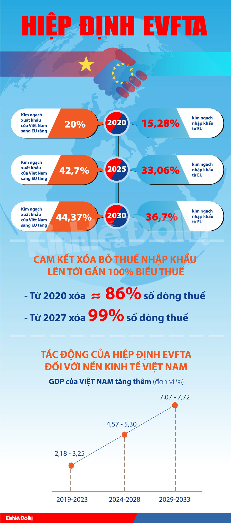 [Infographic] Tác động của EVFTA đến kinh tế Việt Nam - Ảnh 1