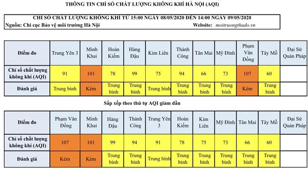 Chất lượng không khí Hà Nội vẫn duy trì ở mức trung bình - Ảnh 1