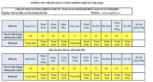 Chất lượng không khí Hà Nội ngày 9/6: Đều ở mức trung bình - Ảnh 1