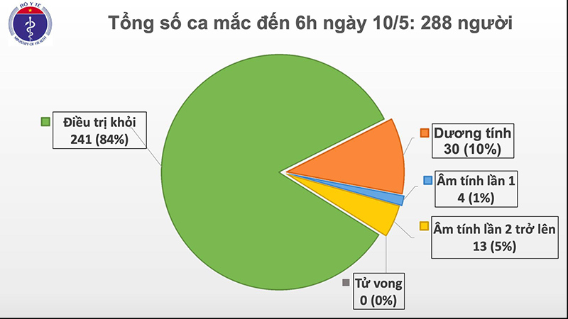 Việt Nam đang cách ly hơn 11.000 trường hợp - Ảnh 1