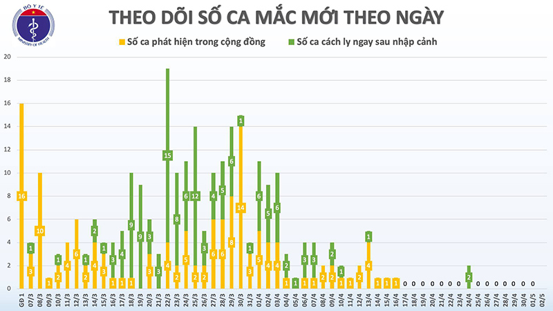 Tình hình dịch Covid-19: Việt Nam tiếp tục không có ca mắc mới trong cộng đồng - Ảnh 2