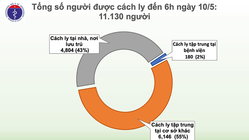 Việt Nam đang cách ly hơn 11.000 trường hợp - Ảnh 3