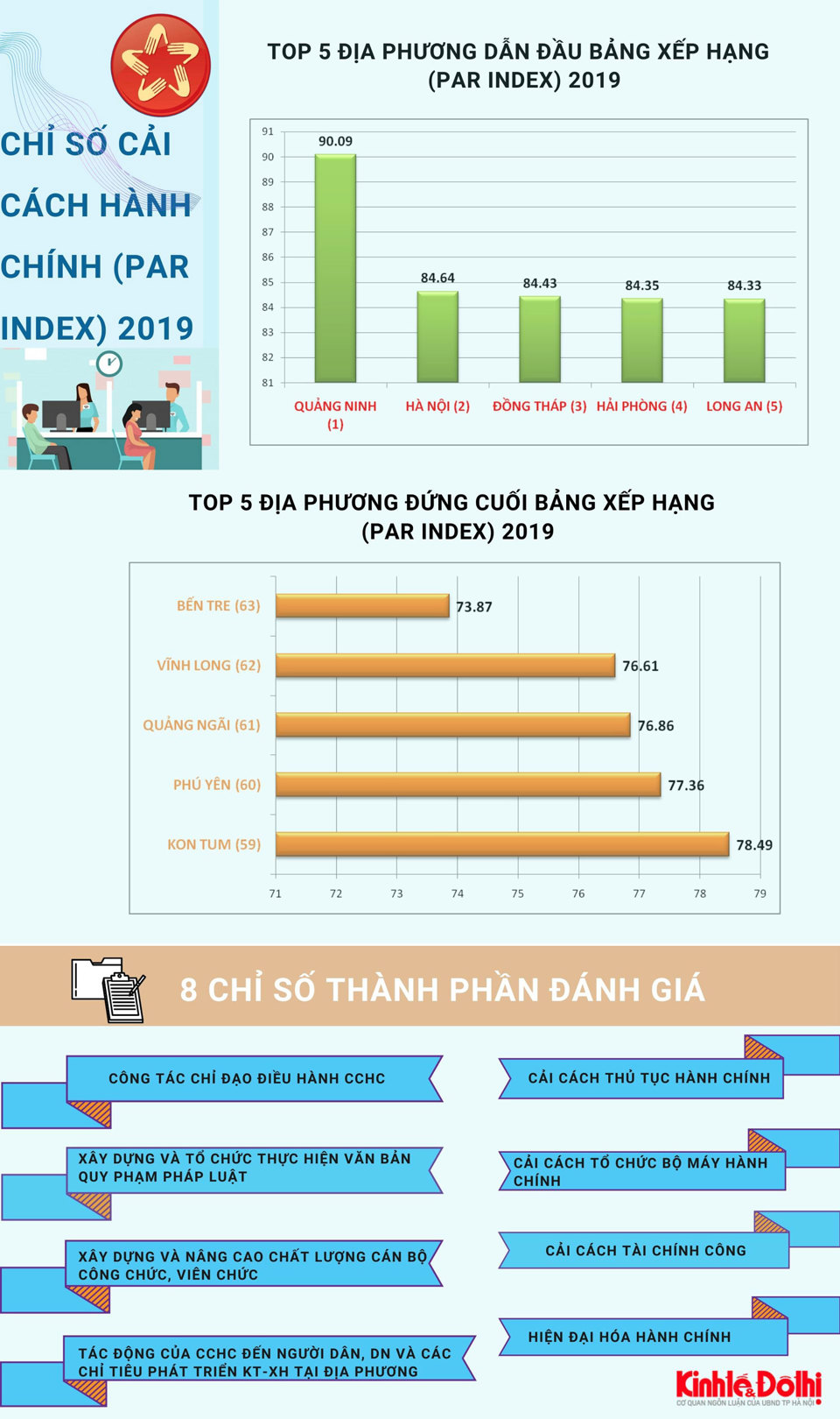 [Infographic] Hà Nội đứng thứ 2 trên bảng xếp hạng chỉ số Cải cách hành chính 2019 - Ảnh 1