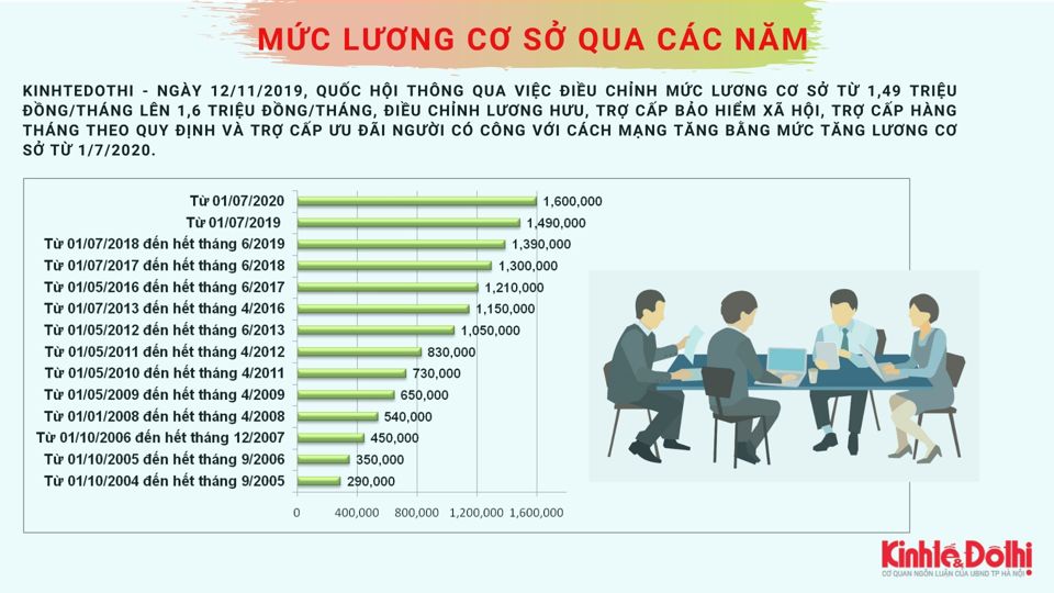 Bộ trưởng Bộ Nội vụ nói lý do chưa tăng lương cơ sở cán bộ, công chức từ 1/7 - Ảnh 1