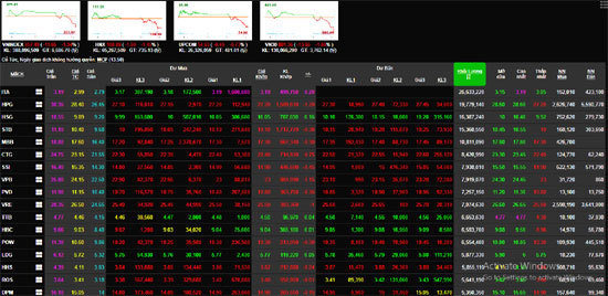 Chứng khoán hôm nay 27/5: Nhóm cổ phiếu VN30 chìm trong sắc đỏ, VN-Index lao dốc xuống thấp ngày - Ảnh 1